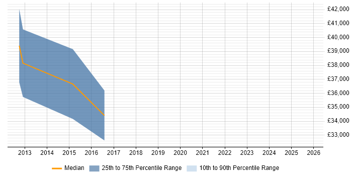 Salary distribution trend for Qt Software Engineer job vacancies in the East Midlands