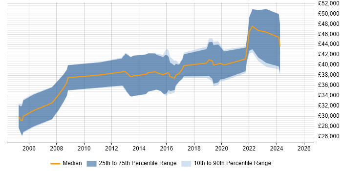 Salary distribution trend for jobs in the East Midlands citing Qt