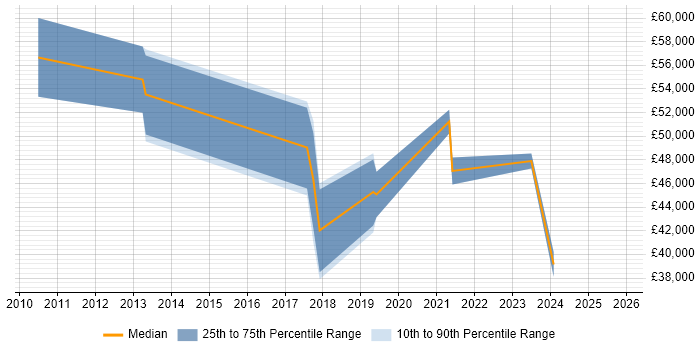 Salary distribution trend for jobs in the East Midlands citing Qualitative Research