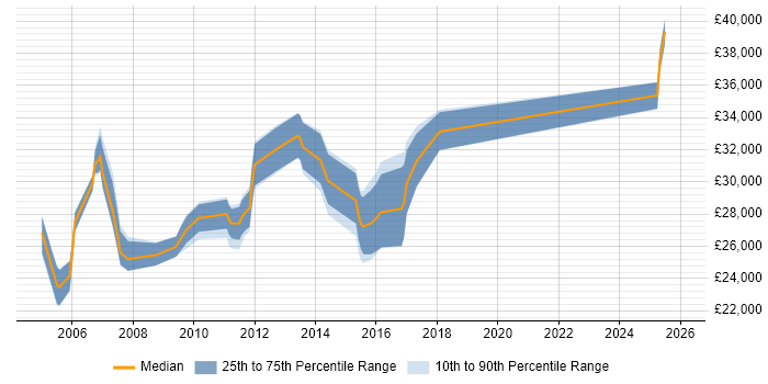 Salary distribution trend for Quality Analyst job vacancies in the East Midlands