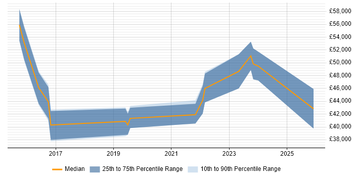 Salary distribution trend for jobs in the East Midlands citing Qualys