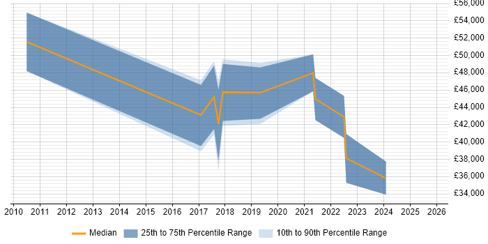 Salary distribution trend for jobs in the East Midlands citing Quantitative Research