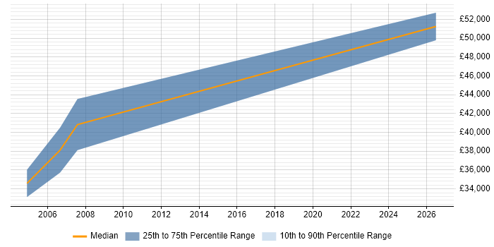 Salary distribution trend for Quantity Surveyor job vacancies in the East Midlands