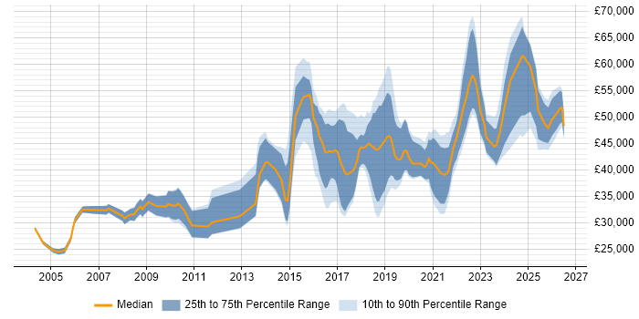 Salary distribution trend for jobs in the East Midlands citing R