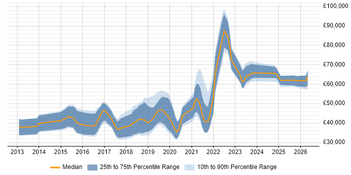 Salary distribution trend for jobs in the East Midlands citing RabbitMQ