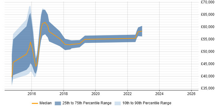Salary distribution trend for jobs in the East Midlands citing Rackspace