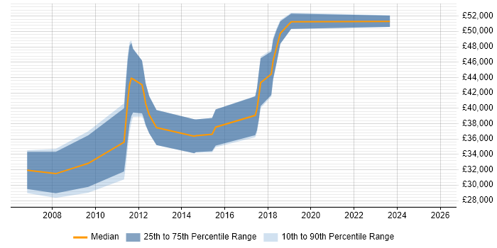 Salary distribution trend for jobs in the East Midlands citing Rapid Prototyping
