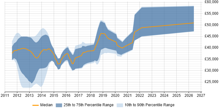 Salary distribution trend for jobs in the East Midlands citing Razor View Engine