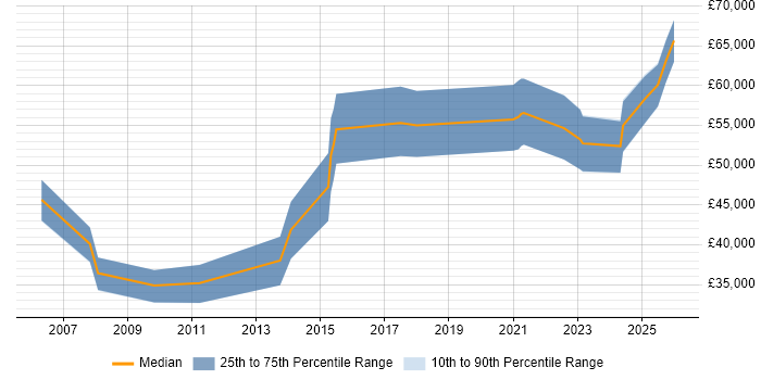 Salary distribution trend for jobs in the East Midlands citing RBAC