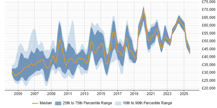 Salary distribution trend for jobs in the East Midlands citing RDBMS