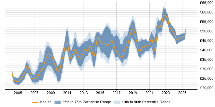 Salary distribution trend for jobs in the East Midlands citing Red Hat Enterprise Linux
