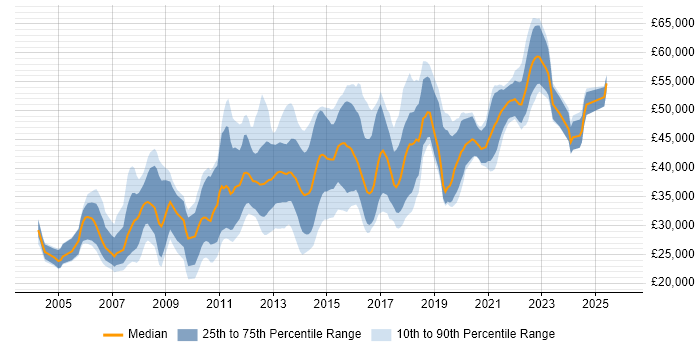 Salary distribution trend for jobs in the East Midlands citing Red Hat