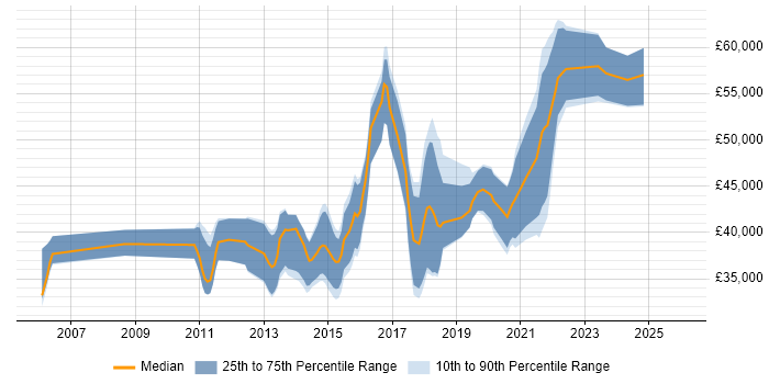 Salary distribution trend for jobs in the East Midlands citing Refactoring