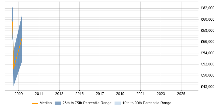 Salary distribution trend for Regional Sales Manager job vacancies in the East Midlands