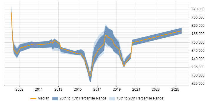 Salary distribution trend for jobs in the East Midlands citing Regulatory Change