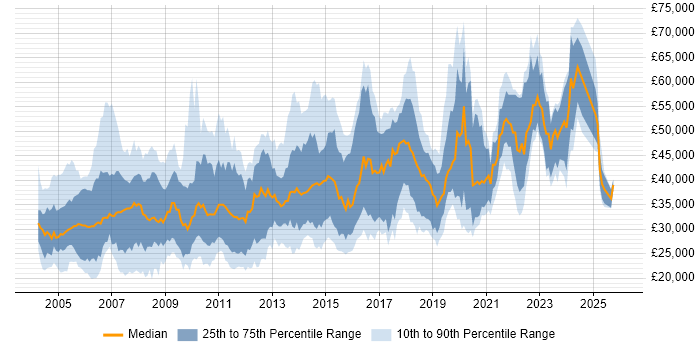 Salary distribution trend for jobs in the East Midlands citing Relational Database