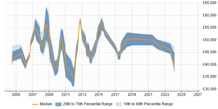 Salary distribution trend for Relationships Manager job vacancies in the East Midlands