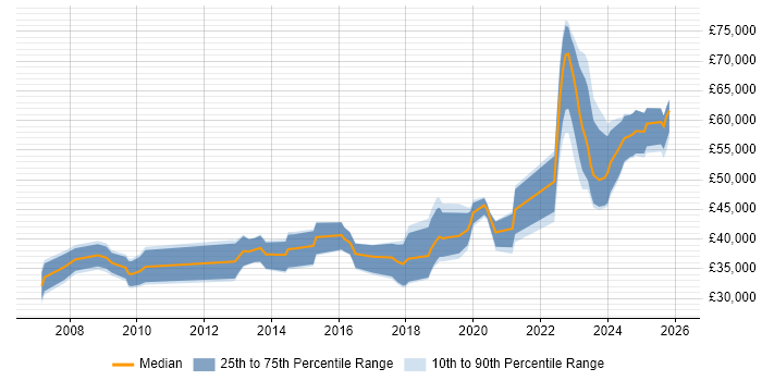 Salary distribution trend for jobs in the East Midlands citing Renewable Energy