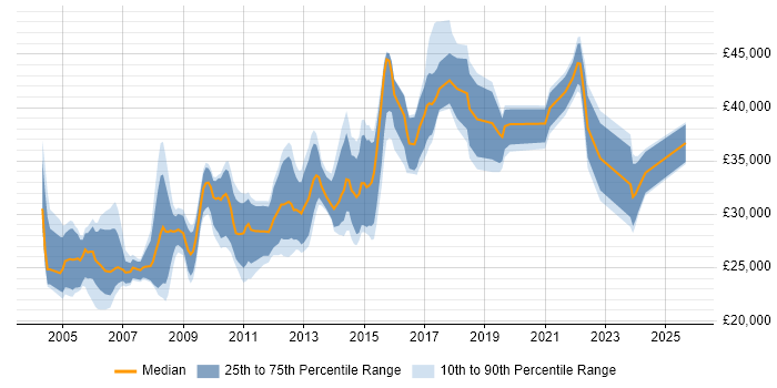 Salary distribution trend for Report Analyst job vacancies in the East Midlands