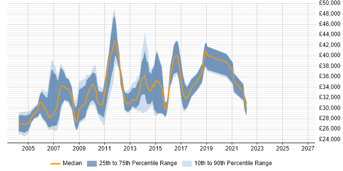 Salary distribution trend for Report Developer job vacancies in the East Midlands