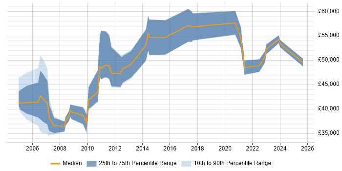 Salary distribution trend for Report Manager job vacancies in the East Midlands