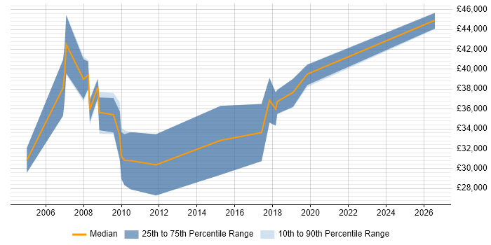 Salary distribution trend for Report Specialist job vacancies in the East Midlands