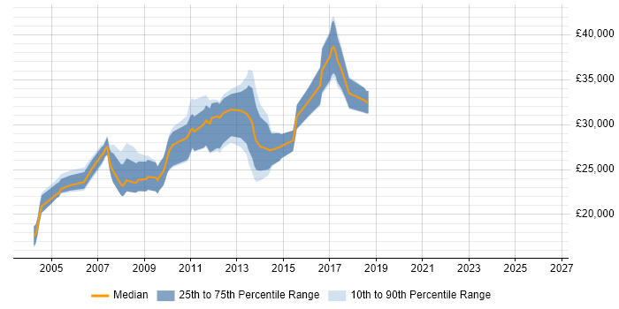 Salary distribution trend for Report Writer job vacancies in the East Midlands