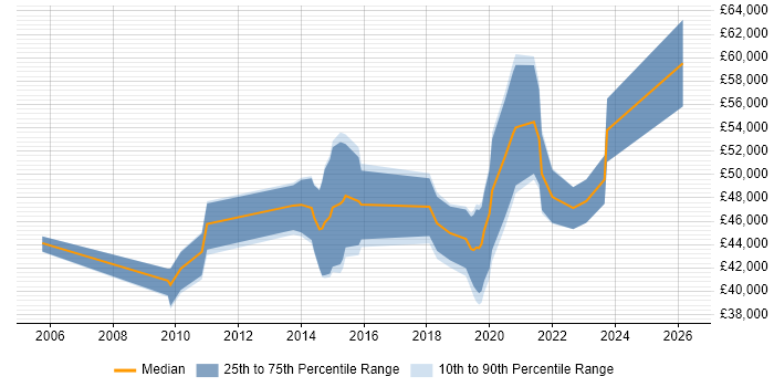 Salary distribution trend for jobs in the East Midlands citing Requirements Engineering