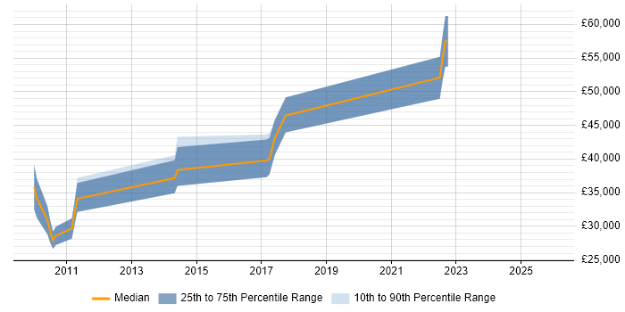 Salary distribution trend for Research Scientist job vacancies in the East Midlands
