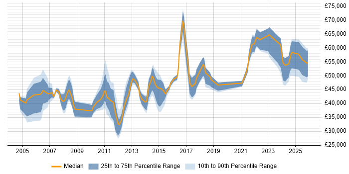 Salary distribution trend for jobs in the East Midlands citing Resource Allocation