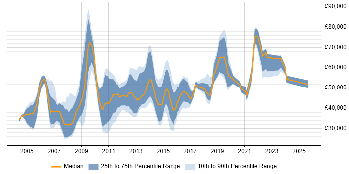 Salary distribution trend for jobs in the East Midlands citing Resource Management