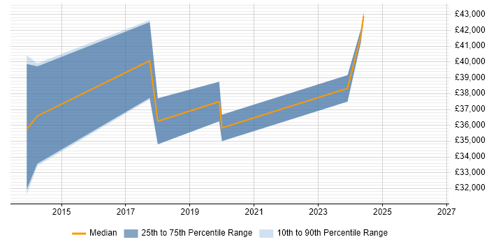 Salary distribution trend for jobs in the East Midlands citing Revit
