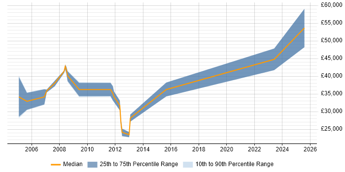 Salary distribution trend for RF Engineer job vacancies in the East Midlands Salary distribution trend for RF Engineer job vacancies in the East Midlands