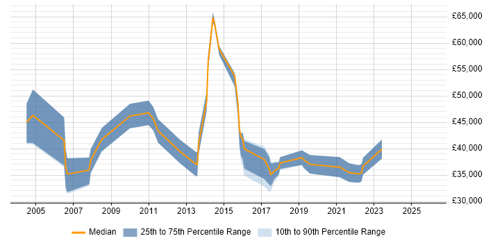 Salary distribution trend for jobs in the East Midlands citing RFID