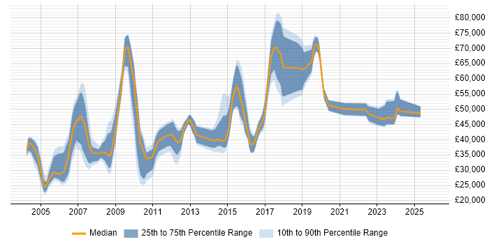 Salary distribution trend for jobs in the East Midlands citing Risk Analysis