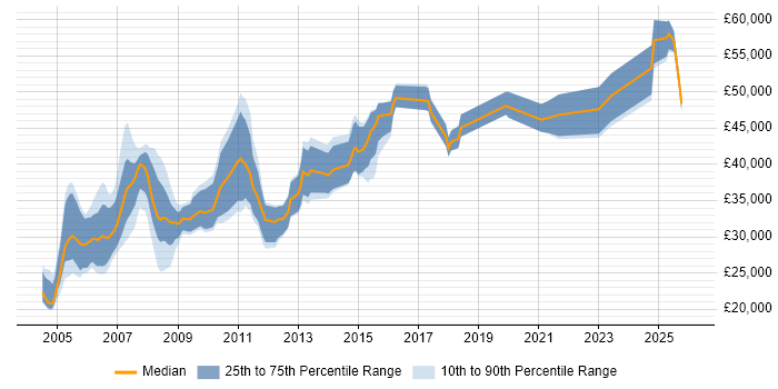 Salary distribution trend for Risk Analyst job vacancies in the East Midlands