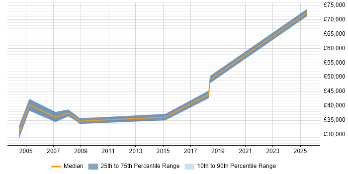 Salary distribution trend for Risk Business Analyst job vacancies in the East Midlands