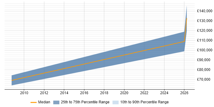 Salary distribution trend for jobs in the East Midlands citing Risk Identification and Mitigation