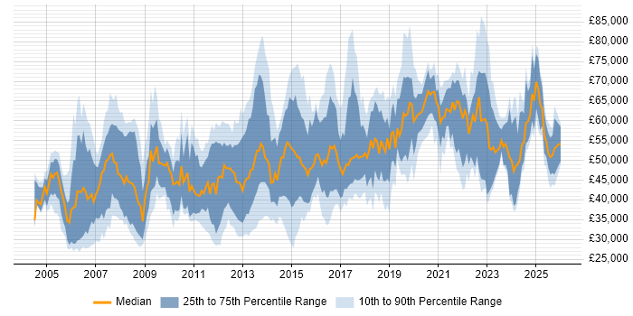 Salary distribution trend for jobs in the East Midlands citing Risk Management