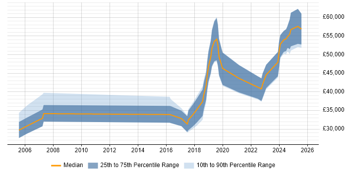 Salary distribution trend for jobs in the East Midlands citing Robotics