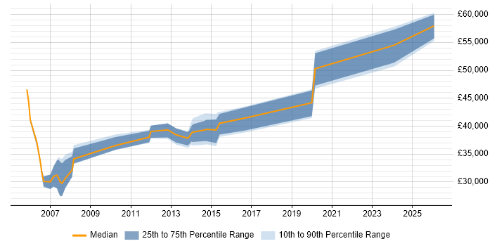 Salary distribution trend for jobs in the East Midlands citing Rockwell