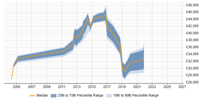 Salary distribution trend for jobs in the East Midlands citing RTP