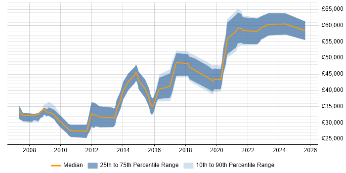 Salary distribution trend for jobs in the East Midlands citing Ruby on Rails