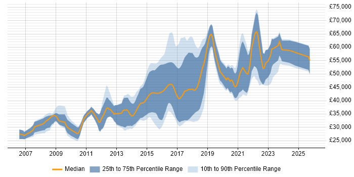 Salary distribution trend for jobs in the East Midlands citing Ruby