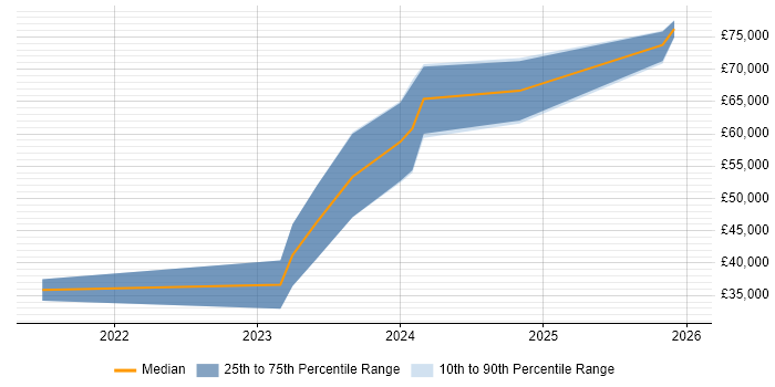 Salary distribution trend for jobs in the East Midlands citing Rust