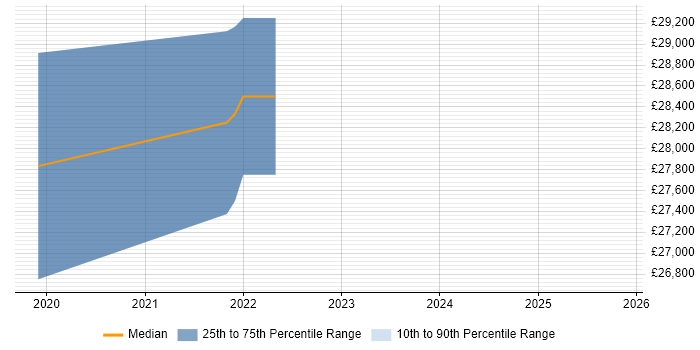 Salary distribution trend for jobs in Rutland citing Active Directory