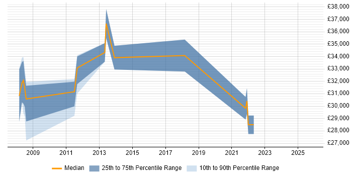Salary distribution trend for Analyst job vacancies in Rutland