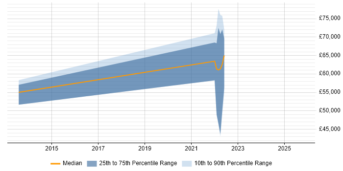 Salary distribution trend for jobs in Rutland citing Azure