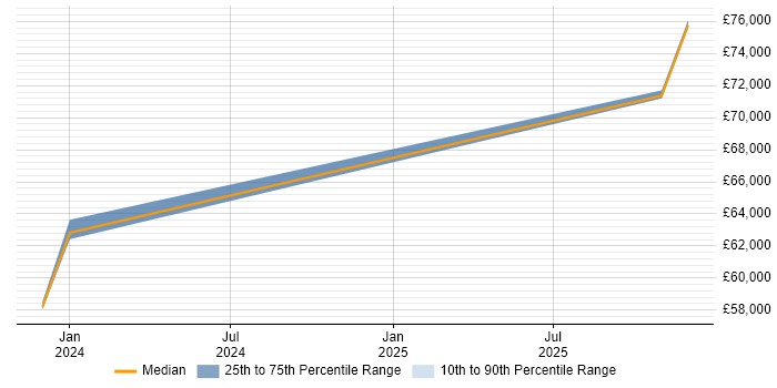Salary distribution trend for Business Manager job vacancies in Rutland