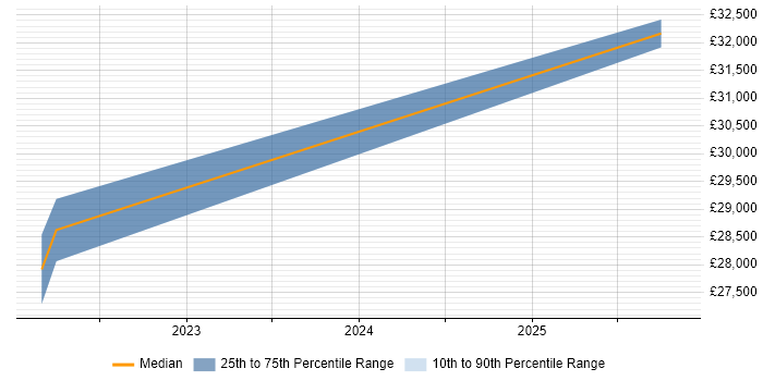 Salary distribution trend for Database Developer job vacancies in Rutland